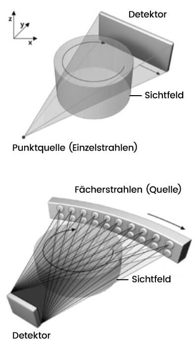 Darstellung einer Strahlenquelle in einem Computertomographen (CT) im Vergleich zu der Multi-Slice-Technologie, die Fächerstrahlen einsetzt, um damit noch genauere Bilder aus dem Inneren des Körpers zu erhalten. Diese Technologie ist für die Untersuchung des Herzens und der Gefäße bei einer Kardio-CT sehr von Vorteil.